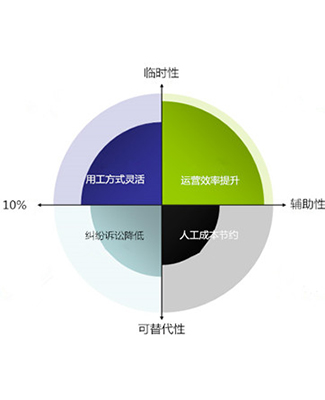 新疆一站式无邪用工治理地址